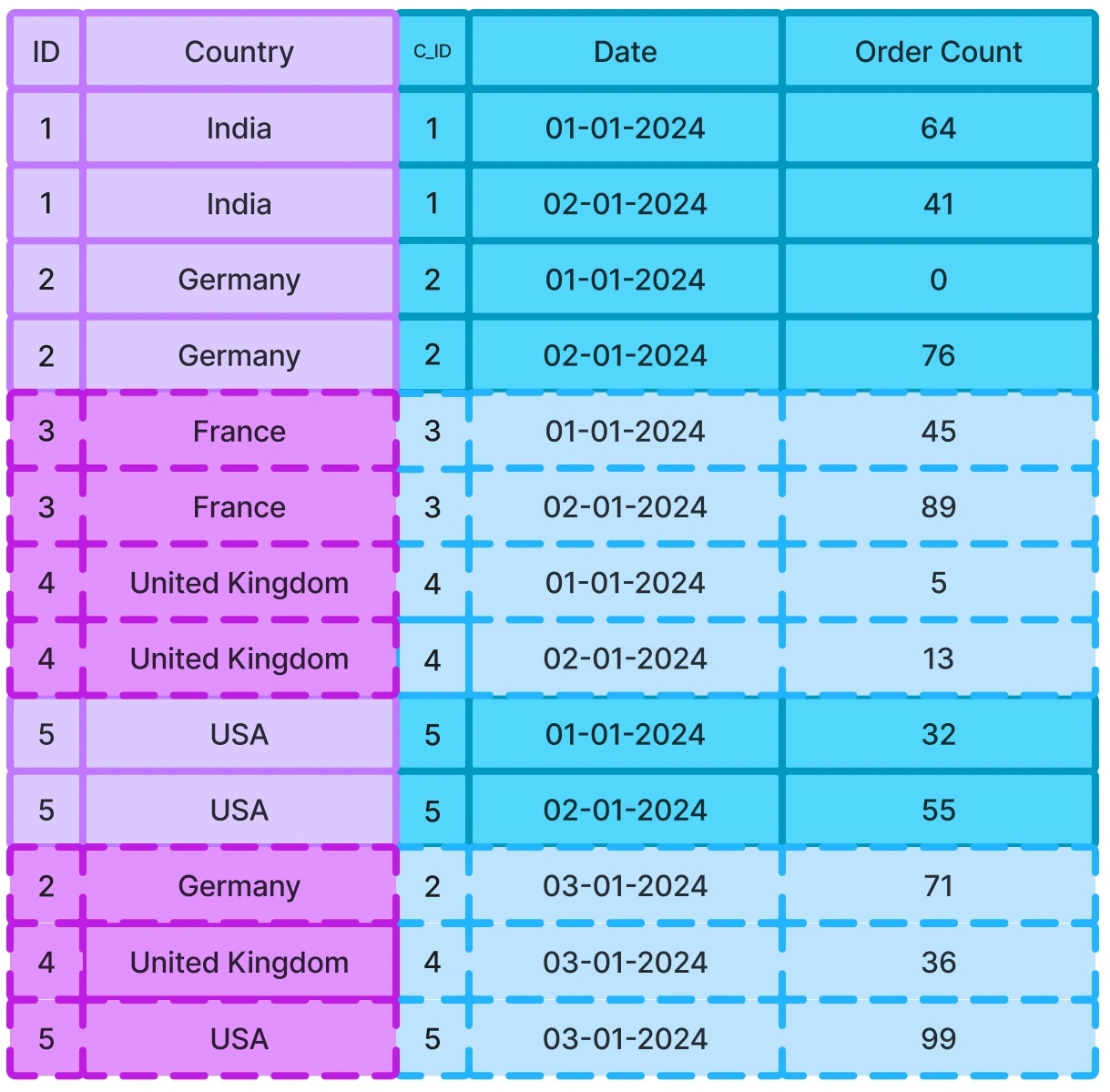 Grouping the output by country